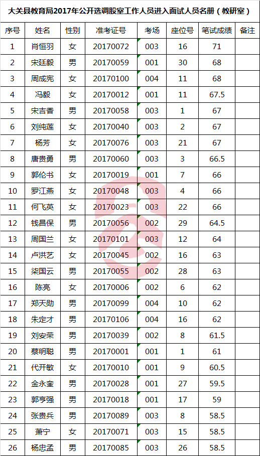 大关县教育局2017年公开选调股室工作人员进入面试人员名册（教研室）.png