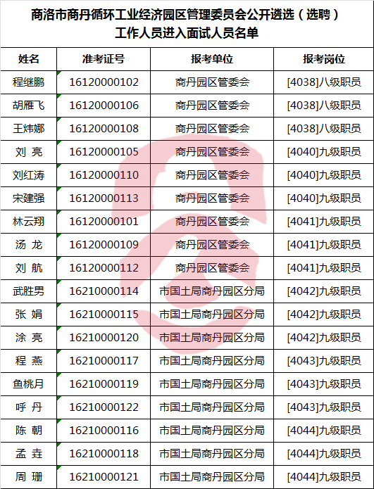 商洛市商丹循环工业经济园区管理委员会公开遴选（选聘）工作人员进入面试人员名单.png