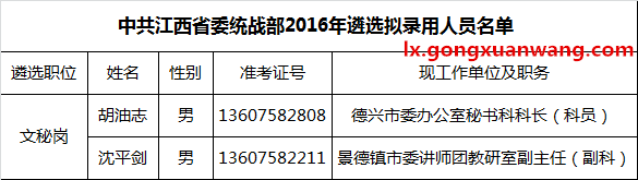 中共江西省委统战部2016年遴选拟录用人员名单.png