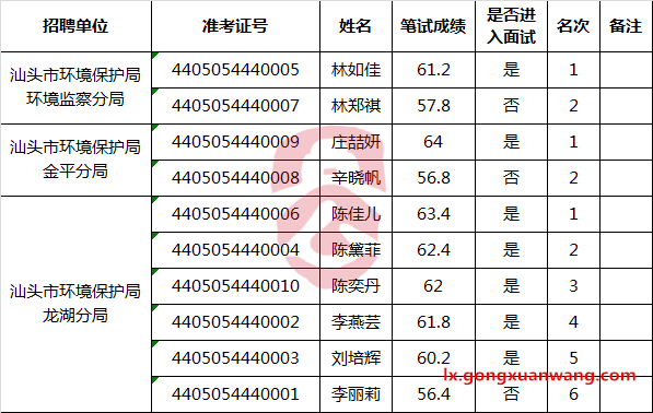 汕头市环境保护局公开遴选公务员笔试成绩.png