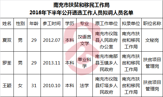 南充市扶贫和移民工作局2016年下半年公开遴选工作人员拟调人员名单.png