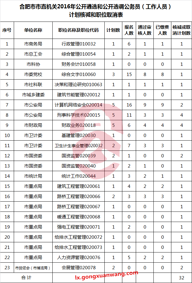 合肥市市直机关2016年公开遴选和公开选调公务员（工作人员）计划核减和职位取消.png