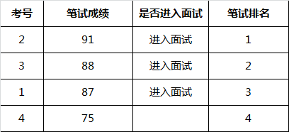 香洲区委办（区府办）下属事业单位公开选调事业编制人员入围面试名单.png