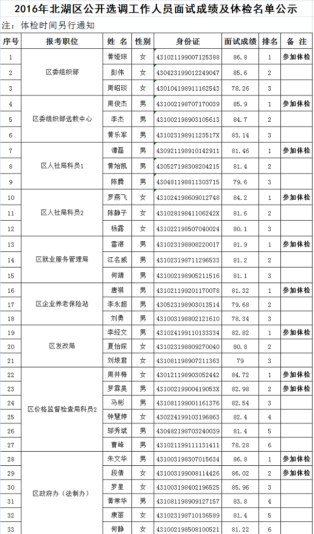 2016年北湖区公开选调工作人员面试成绩及体检名单.png