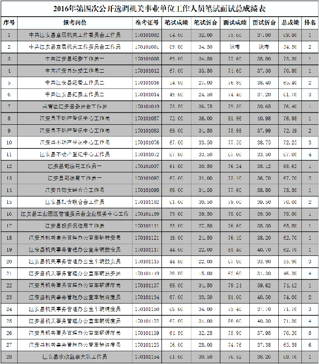 2016年第四次公开考调机关事业单位工作人员总成绩表.png