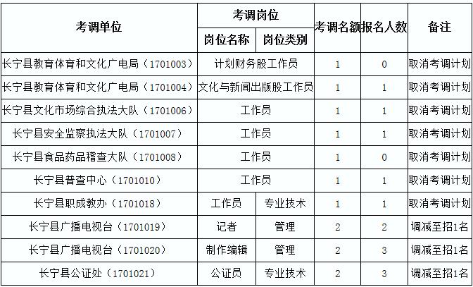 长宁县机关事业单位2017年第一次公开考调工作人员岗位调整.jpg