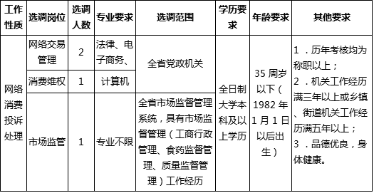 杭州市市场监督管理局公开选调公务员职位表.png