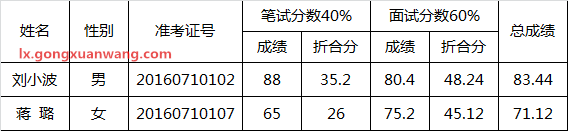 衢州市国资委2016年公开选调公务员拟录用.png