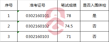 温州市龙湾区残疾人联合会关于区残疾人康复服务中心选调工作人员笔试成绩及入围体检人员.png