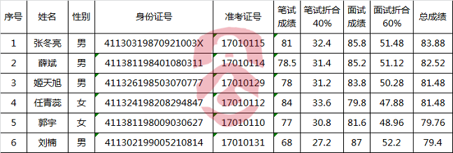 卧龙区人民检察院公开选调检察官进入体检、考察环节人员名单.png