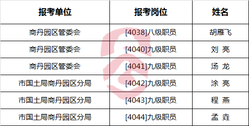 商丹循环工业经济园区管理委员会公开遴选（选聘）工作人员考察人员名单.png