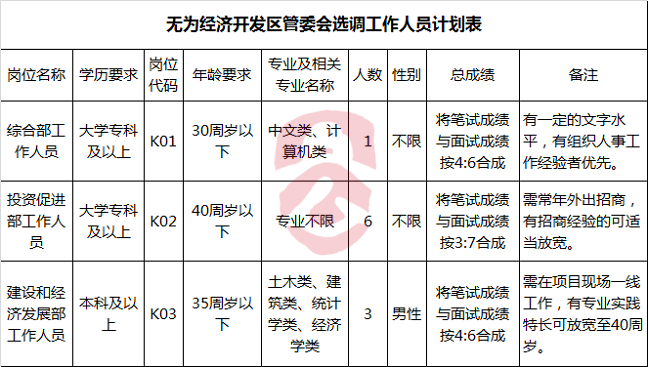 无为经济开发区管委会选调工作人员计划表-公选王遴选网.png