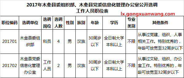 2017年木垒县委组织部、木垒县党委信息化管理办公室公开选调工作人员职位表.png