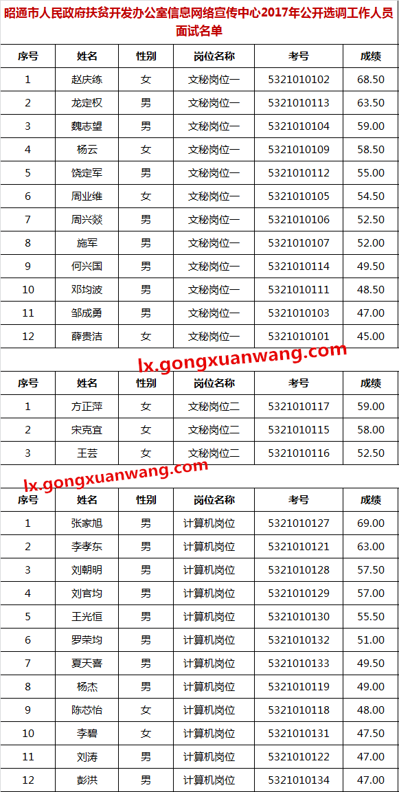 昭通市人民政府扶贫开发办公室信息网络宣传中心2017年公开选调工作人员面试名单.png