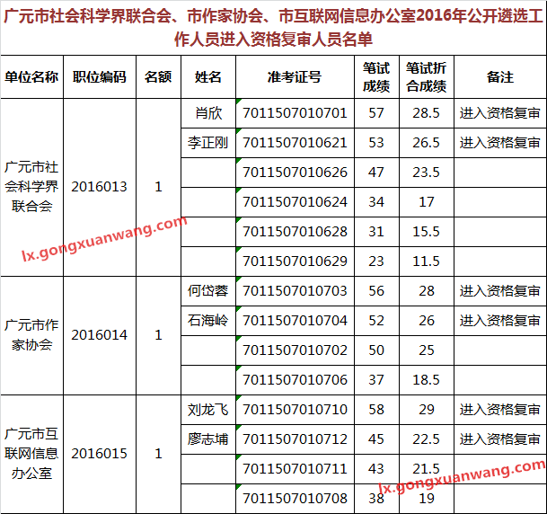 广元市社会科学界联合会、市作家协会、市互联网信息办公室2016年公开遴选工作人员进入资格复审人员名单.png