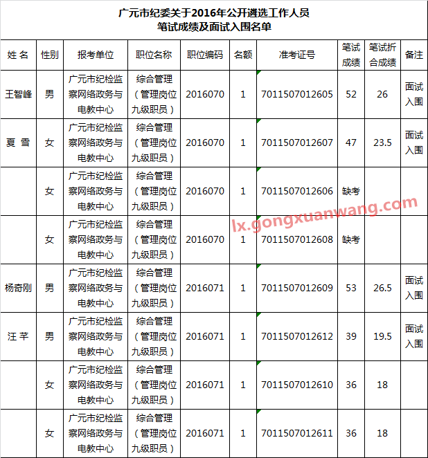 广元市纪委关于2016年公开遴选工作人员笔试成绩及面试入围名单.png