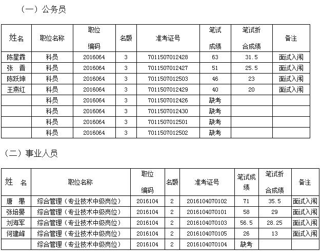 广元市扶贫和移民工作局关于2016年公开遴选工作人员面试名单.jpg