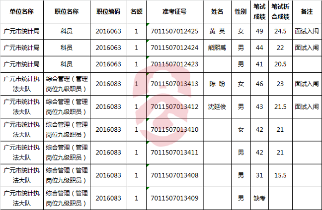 广元市统计局2016年公开遴选工作人员面试名单.png