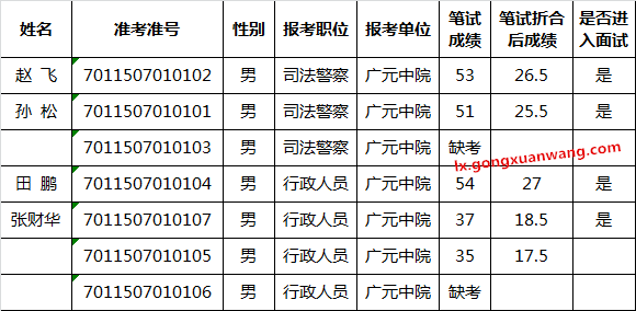 进入面试资格复审考生名单.png