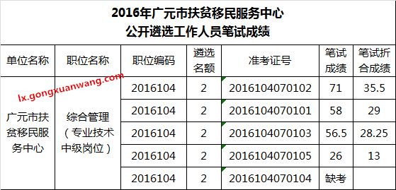 2016年广元市扶贫移民服务中心公开遴选工作人员笔试成绩.png