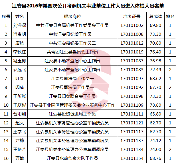 江安县2016年第四次公开考调机关事业单位工作人员进入体检人员名单-公选王遴选网.png