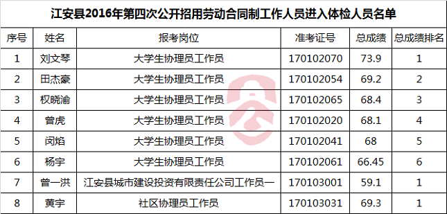 江安县2016年第四次公开招用劳动合同制工作人员进入体检人员名单-公选王遴选网.png