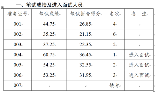 广安市住房和城乡建设局公开遴选工作人员笔试成绩.png