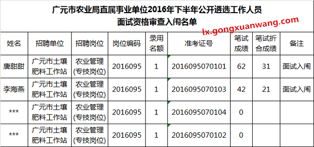 广元市农业局直属事业单位2016年下半年公开遴选工作人员面试资格审查入闱名单.png