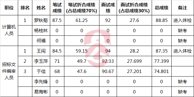 广安市公共资源交易中心公开遴选事业人员总成绩.png