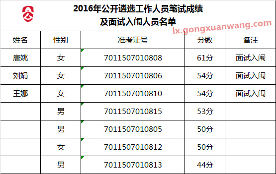 2016年公开遴选工作人员笔试成绩及面试入闱人员名单.png