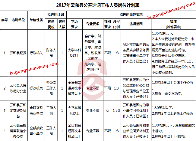 2017年云和县公开选调工作人员岗位计划表.png