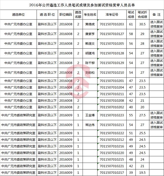 2016年公开遴选工作人员笔试成绩及参加面试资格复审人员名单.png