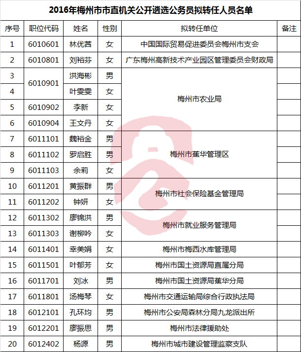 2016年梅州市市直机关公开遴选公务员拟转任人员名单.png