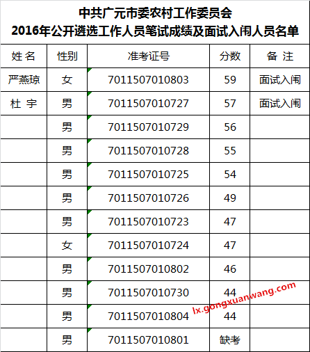 2016年公开遴选工作人员笔试成绩及面试入闱人员名单.png