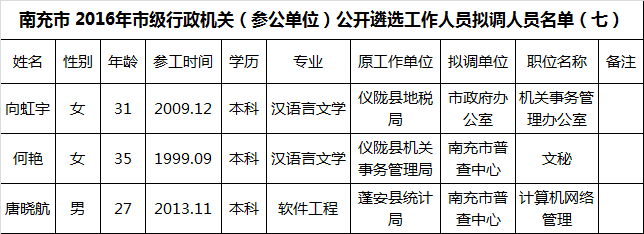 南充市 2016年市级行政机关（参公单位）公开遴选工作人员拟调人员名单（七）.png