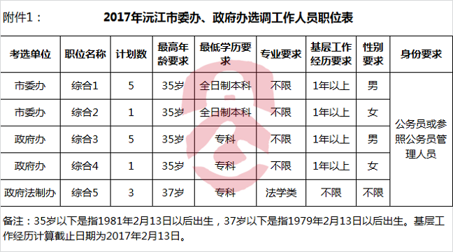 2017年沅江市委办、政府办选调工作人员职位表-公选王遴选网.png