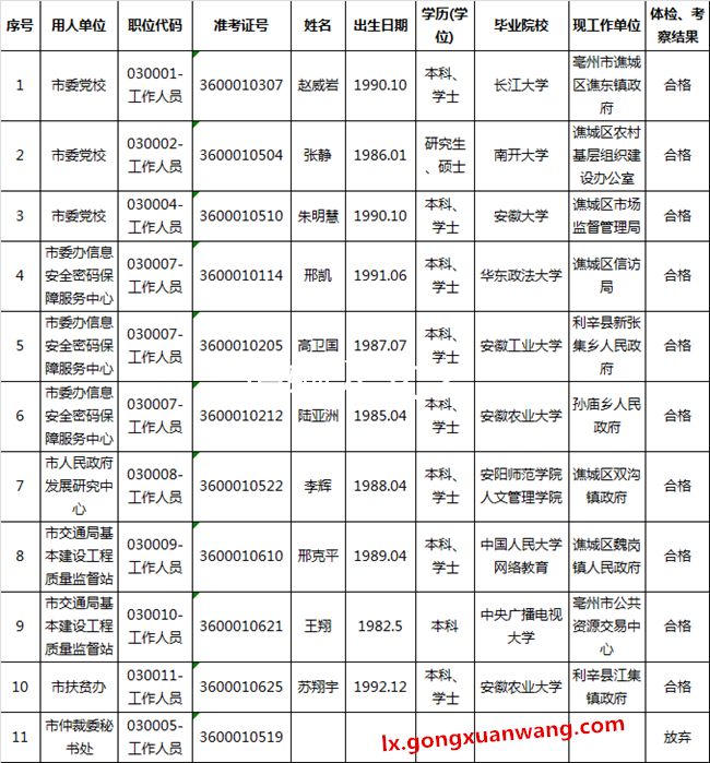 亳州市2016年市直单位拟遴选人员名单公示.png