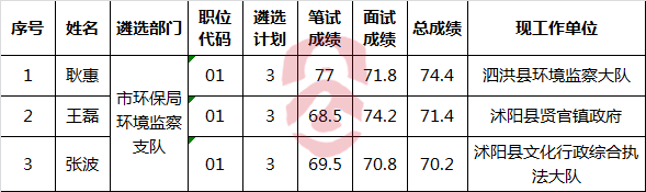 2016年宿迁市环保局环境监察支队公开选调参公人员拟录用公示.png