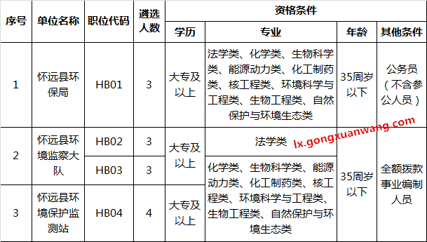 怀远县环保局2017年公开遴选工作人员职位表-gxwlxw.png