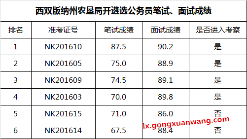 西双版纳州农垦局开遴选公务员笔试、面试成绩.png