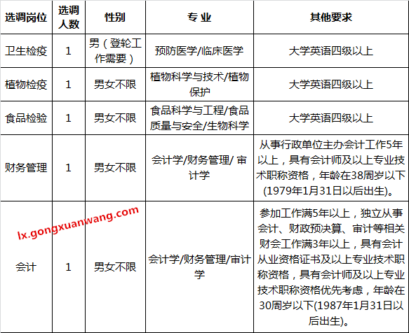 温州出入境检验检疫局公开选调公务员岗位要求.png