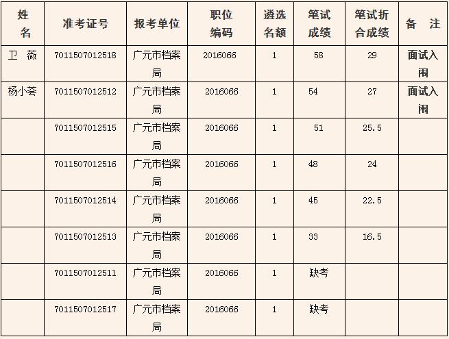 广元市档案局2016年公开遴选人员笔试成绩及面试入围名单.jpg