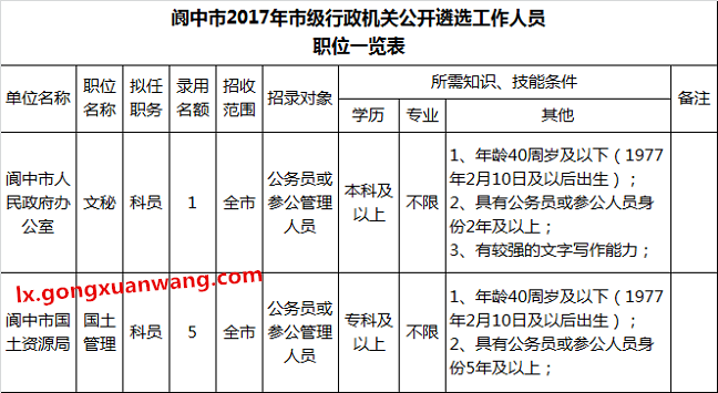 阆中市2017年市级行政机关公开遴选工作人员职位一览表.png