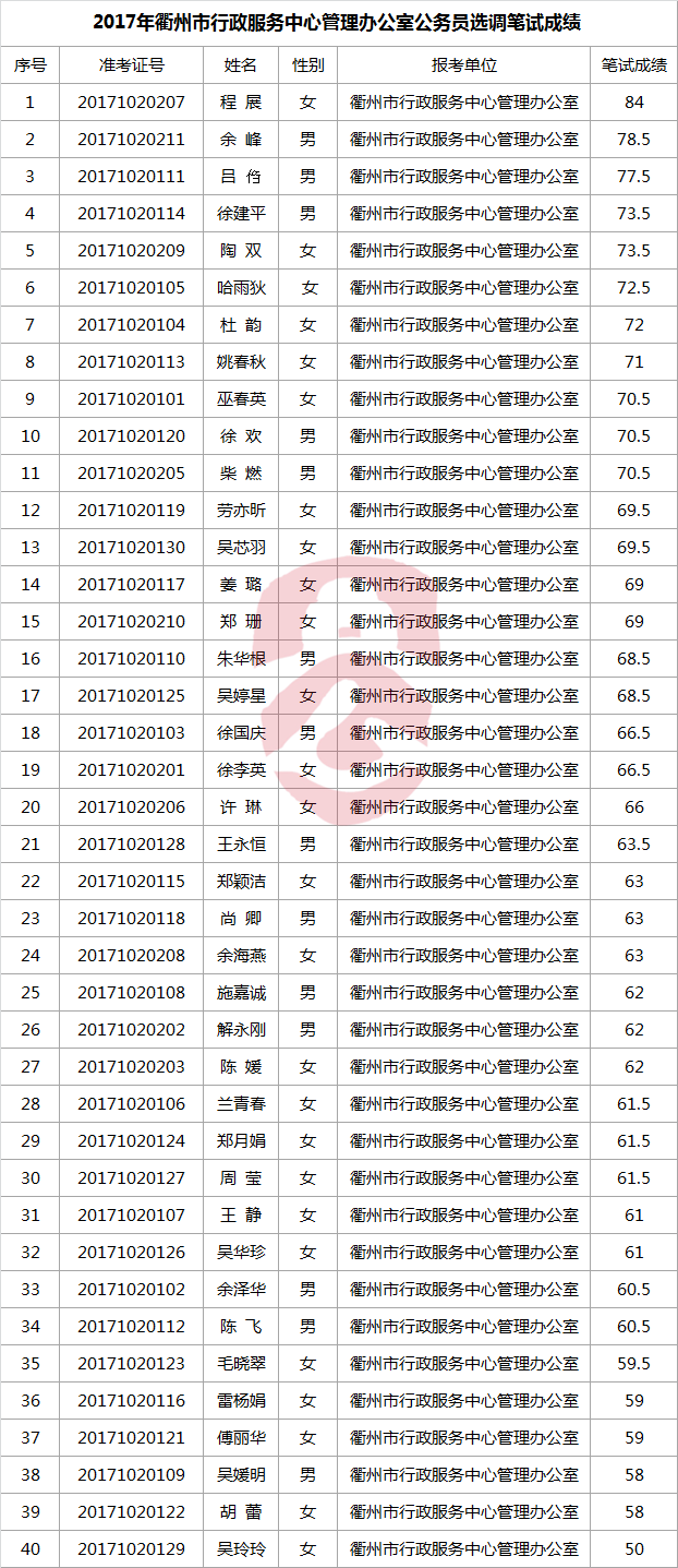 2017年衢州市行政服务中心管理办公室公务员选调笔试成绩-公选王遴选网.png