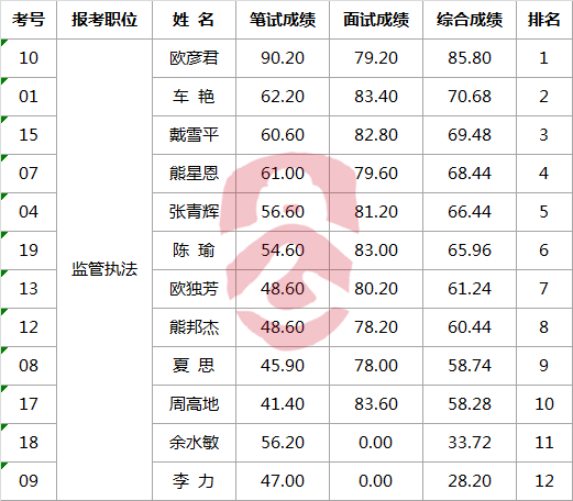 常德市安全生产监督管理局公开遴选公务员考试成绩.png