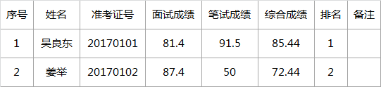 黎平县信访局2017年遴选工作人员综合成绩排名.png