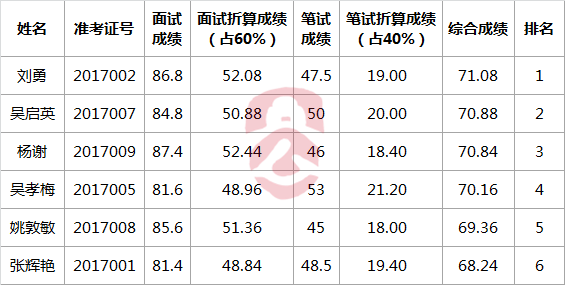 黎平县目标绩效管理办公室2017年遴选工作人员综合成绩及排名.png