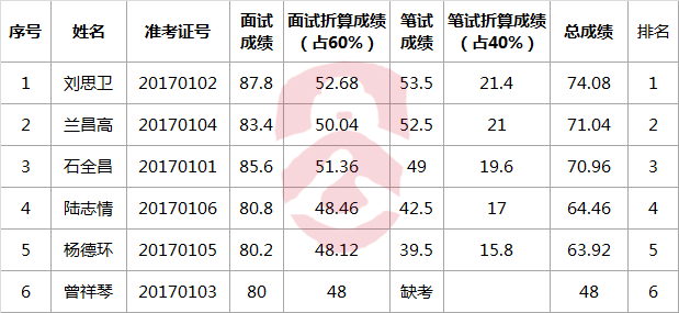 黎平县机关事务管理局2017年遴选工作人员综合成绩及排名.png