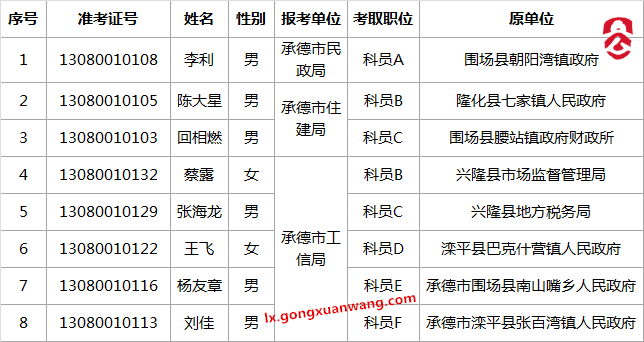 2016年承德市政府机关（单位）公开遴选公务员拟录用人员.png