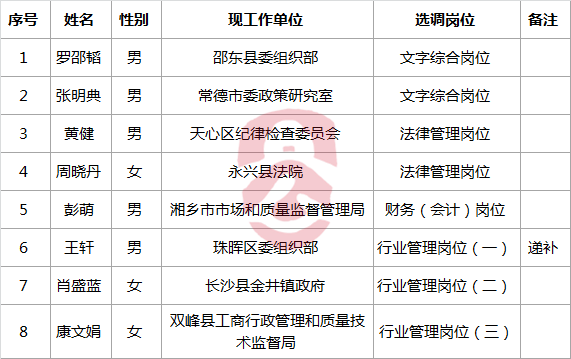 湖南省经济和信息化委员会公开选调公务员拟选调人选-公选王遴选网.png